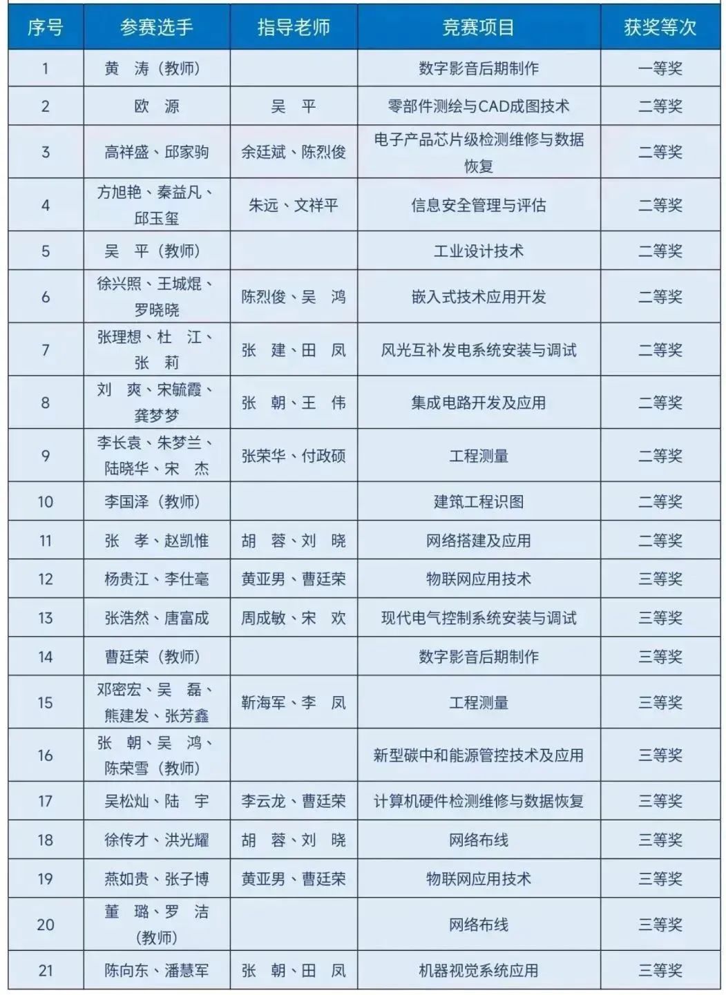 斬獲21個(gè)獎(jiǎng)項(xiàng)！我院師生在2023年貴州省職業(yè)院校師生技能大賽中表現(xiàn)優(yōu)異