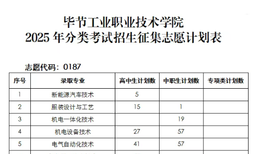 志愿代碼0187｜畢節(jié)工業(yè)職業(yè)技術(shù)學(xué)院 2025年分類考試招生征集志愿填報說明
