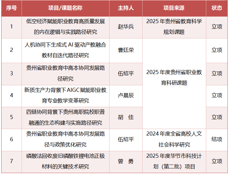 喜報(bào)｜我院科研再創(chuàng)佳績(jī)！多個(gè)重點(diǎn)項(xiàng)目獲批立項(xiàng)并順利結(jié)題