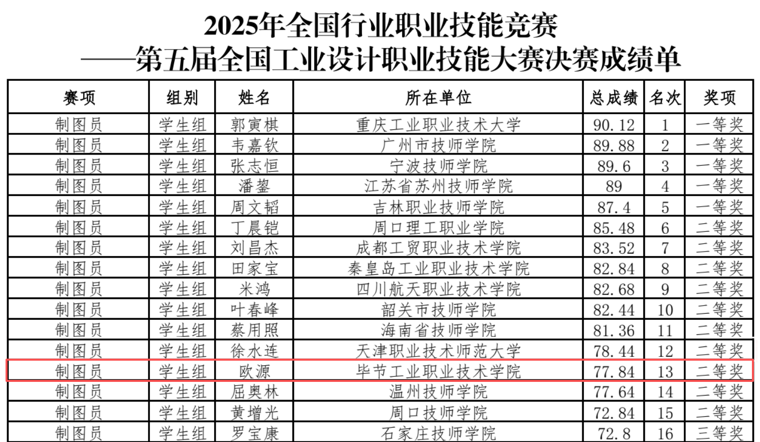 我院師生在全國工業(yè)設計職業(yè)技能大賽制圖員賽項中雙雙榮獲二等獎