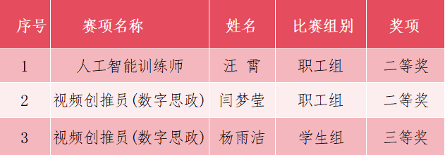 喜報｜我院師生在2025年貴州技能大賽暨第一屆數(shù)智技術職業(yè)技能競賽中喜獲佳績