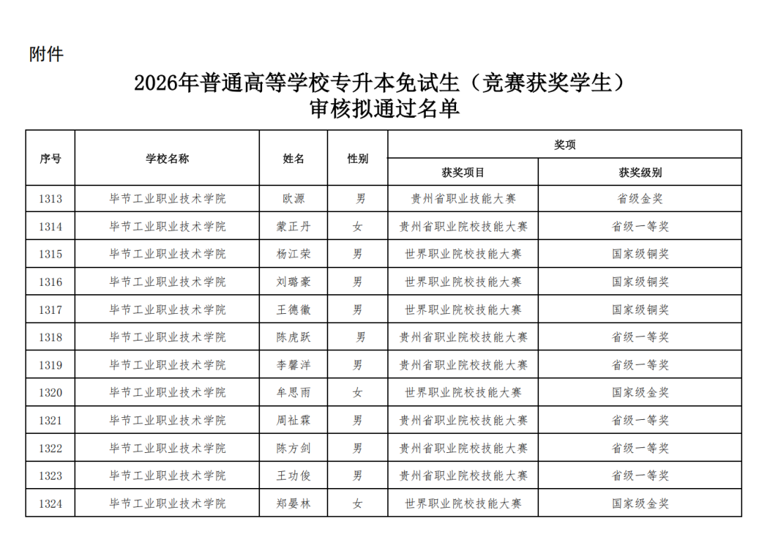 喜報 | 以賽促學(xué)結(jié)碩果 我院學(xué)子升本傳捷報