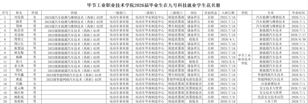 校企協(xié)同育英才 訂單就業(yè)啟新程——畢節(jié)工業(yè)職業(yè)技術(shù)學(xué)院&amp;九號科技訂單班2026屆就業(yè)喜報(bào)